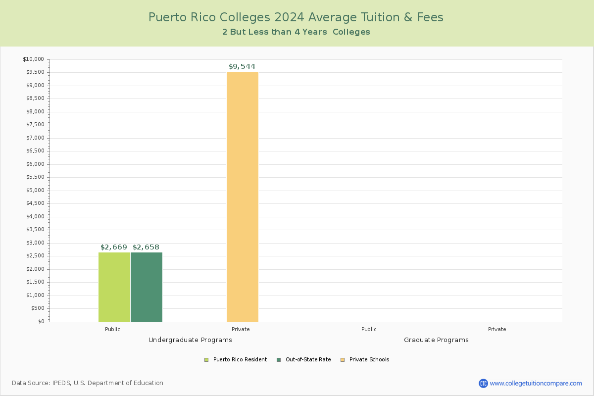 Puerto Rico 4-Year Colleges Average Tuition and Fees Chart